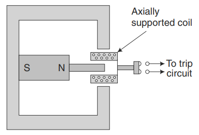 Axial Moving Coil Relay