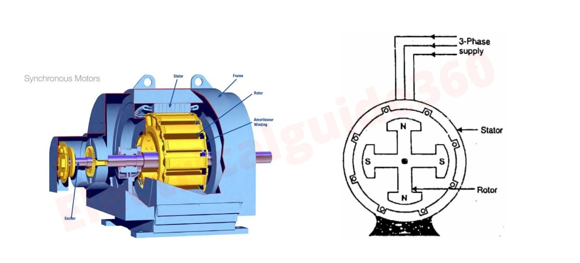 Construction of synchronous motor