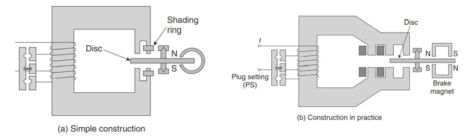 Shaded pole type relays