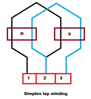 simplex-lap-winding