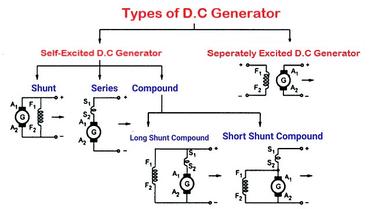 Types of Generators - Electricalguide360