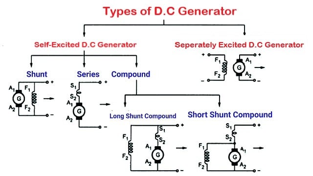types of dc generator