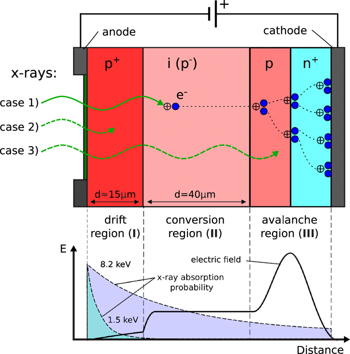 Working Principle of Avalanche Photodiode