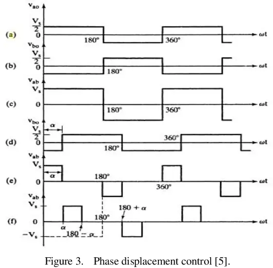 Phase-Displacement Control