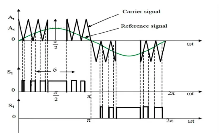 modified sinusoidal pulse width modulation