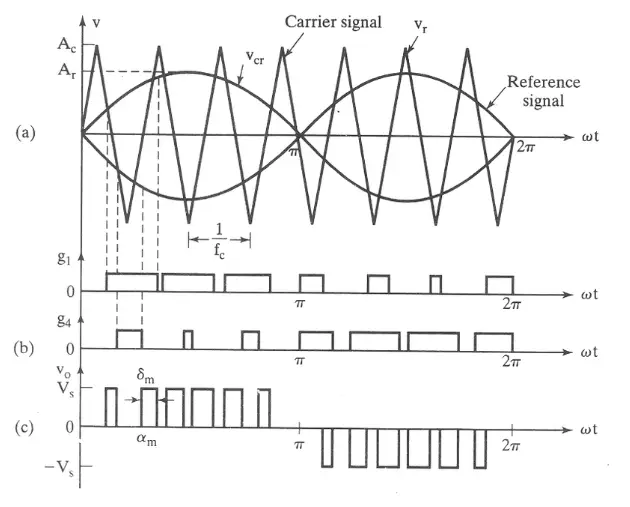 sinusoidal pulse width modulation